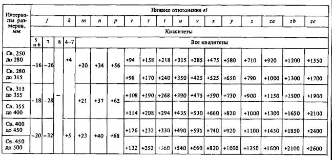 Неоднородность химического состава и прочностных характеристик детали в различных ее сечениях и др - student2.ru