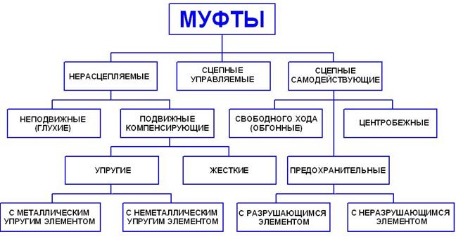 Неподвижные или глухие муфты - student2.ru