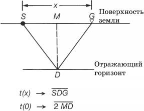 Нормальное приращение в горизонтально-слоистой среде - student2.ru