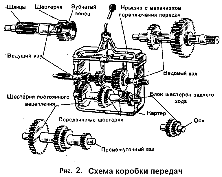 Общие сведения о коробках перемены передач - student2.ru