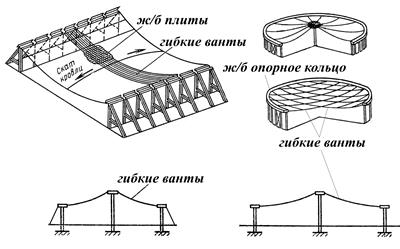 Однопоясные висячие покрытия и металлические оболочки – мембраны - student2.ru