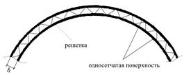 Односетчатые и двухсетчатые оболочки. Составляющие элементы оболочки. Схемы сеток оболочек. Нагрузки, действующие на оболочки. Основы конструирования и расчета оболочек - student2.ru