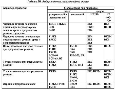 Скорость резания и стойкость. - student2.ru