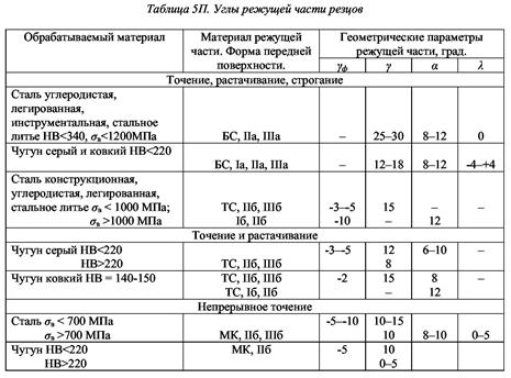 Скорость резания и стойкость. - student2.ru