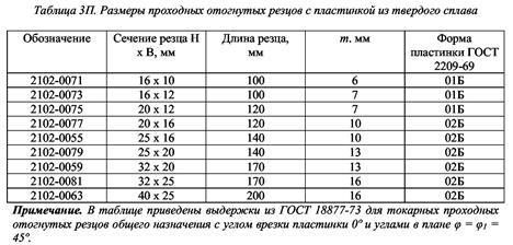 Скорость резания и стойкость. - student2.ru