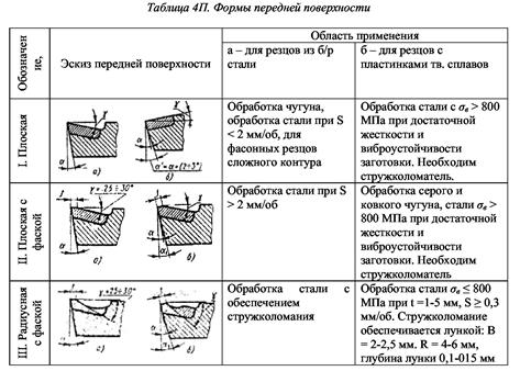 Скорость резания и стойкость. - student2.ru