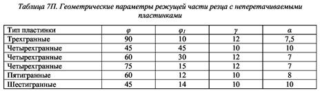 Скорость резания и стойкость. - student2.ru