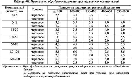 Определение частоты вращения шпинделя по расчетной - student2.ru