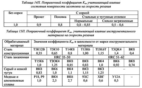 Скорость резания и стойкость. - student2.ru