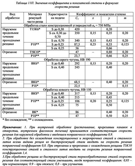 Определение частоты вращения шпинделя по расчетной - student2.ru