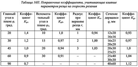 Определение частоты вращения шпинделя по расчетной - student2.ru