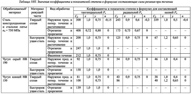 Скорость резания и стойкость. - student2.ru