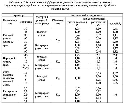 Скорость резания и стойкость. - student2.ru