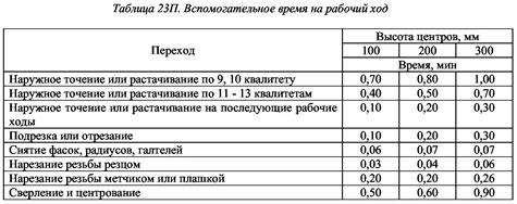 Определение частоты вращения шпинделя по расчетной - student2.ru