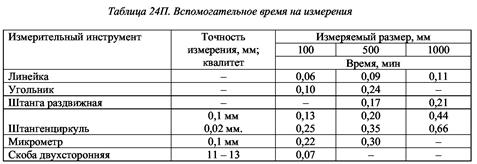 Определение частоты вращения шпинделя по расчетной - student2.ru