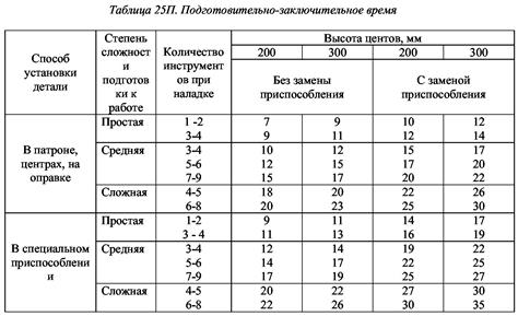 Определение частоты вращения шпинделя по расчетной - student2.ru