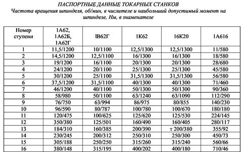 Определение частоты вращения шпинделя по расчетной - student2.ru