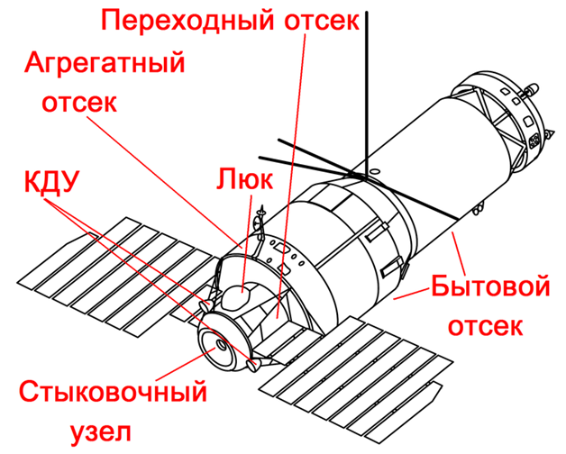 Орбитальная пилотируемая космическая станция - student2.ru