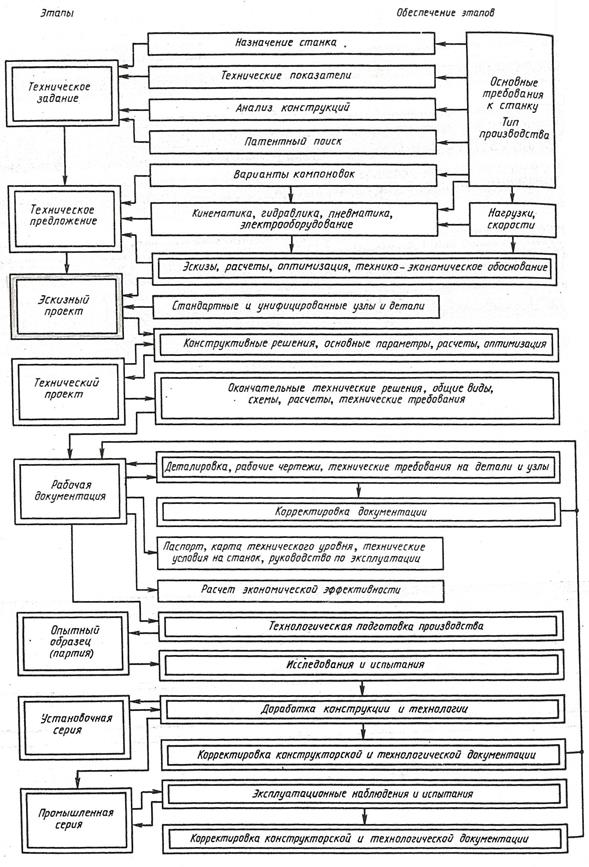 Основные этапы проектирования и освоения станков - student2.ru