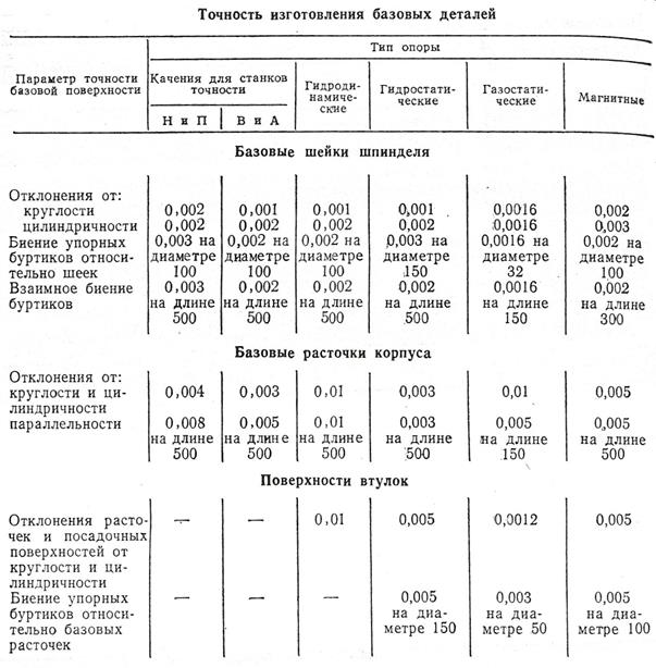 Основные этапы проектирования и освоения станков - student2.ru