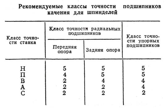 Основные этапы проектирования и освоения станков - student2.ru