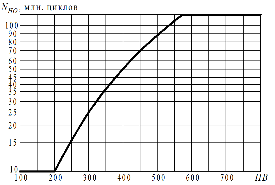 Основными критериями волновых передач являются прочность гибкого колеса и прочность гибкого подшипника генератора - student2.ru