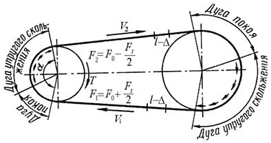 Основы расчета ременных передач - student2.ru