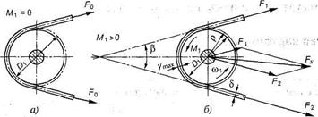 Основы теории расчета ременных передач. Силы и напряжения в ремнях, кривые скольжения и допускаемые полезные напряжения - student2.ru