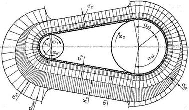 Основы теории расчета ременных передач. Силы и напряжения в ремнях, кривые скольжения и допускаемые полезные напряжения - student2.ru