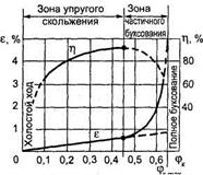 Основы теории расчета ременных передач. Силы и напряжения в ремнях, кривые скольжения и допускаемые полезные напряжения - student2.ru