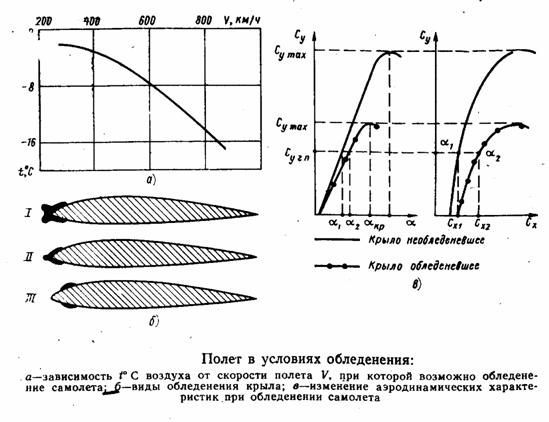 Особенности полета при обледенении - student2.ru