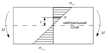 Плоский поперечный изгиб прямого бруса - student2.ru