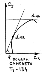 подъёмная сила и лобовое сопротивление - student2.ru