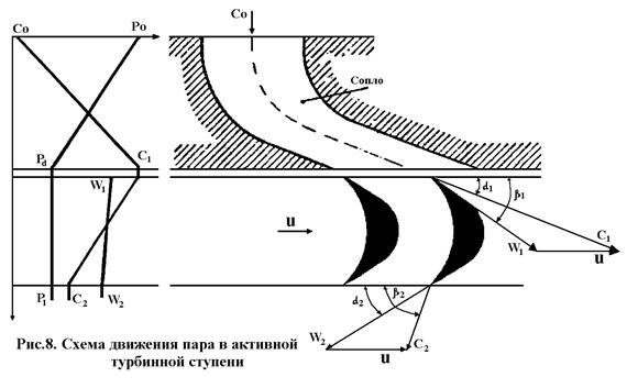 Понятие об элементарной плоской турбинной ступени. Геометрические характеристики турбинной решетки - student2.ru