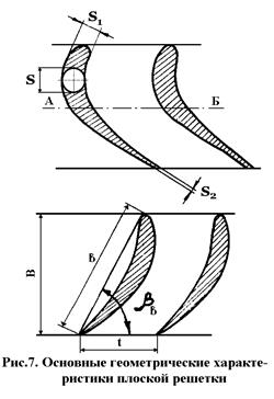 Понятие об элементарной плоской турбинной ступени. Геометрические характеристики турбинной решетки - student2.ru