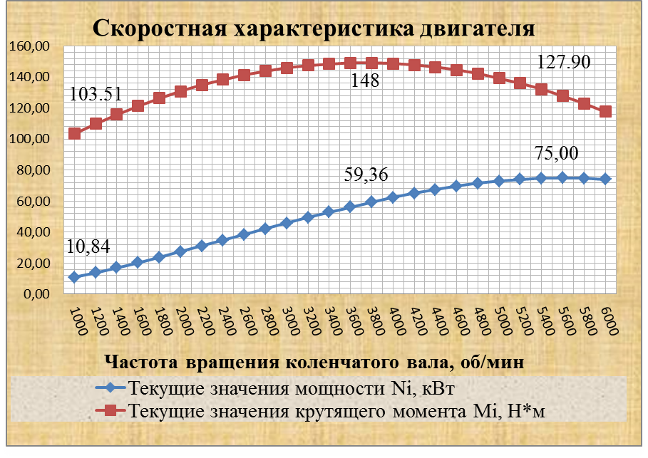 Построение графика силового баланса автомобиля - student2.ru