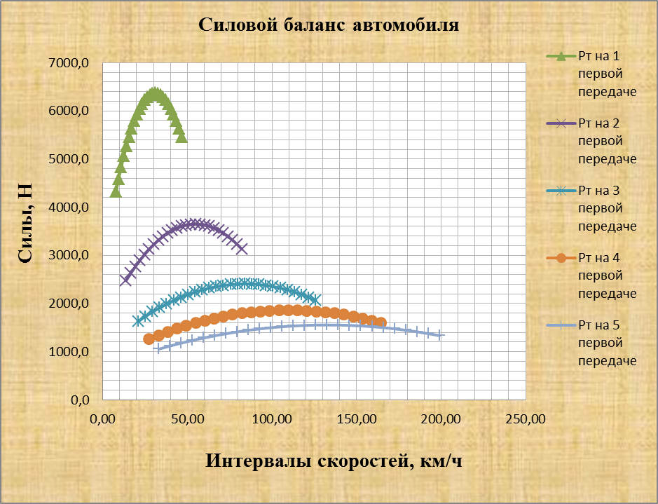 Построение графика силового баланса автомобиля - student2.ru