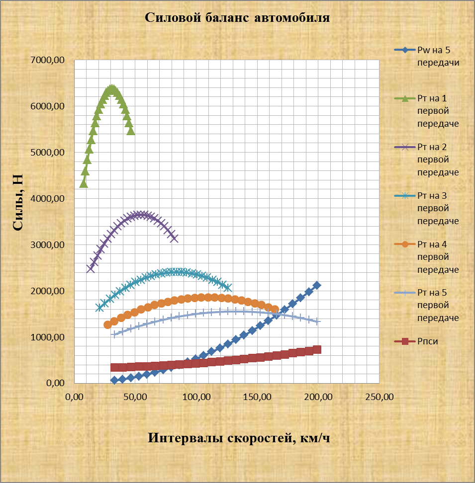 Построение графика силового баланса автомобиля - student2.ru