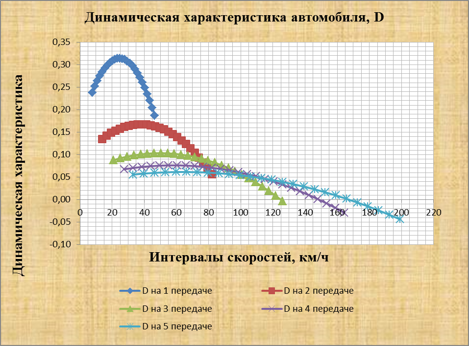 Построение графика силового баланса автомобиля - student2.ru