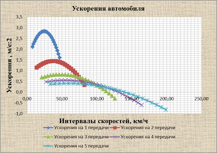 Построение графика силового баланса автомобиля - student2.ru