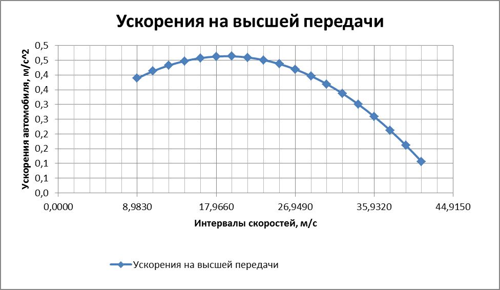 Построение графика силового баланса автомобиля - student2.ru