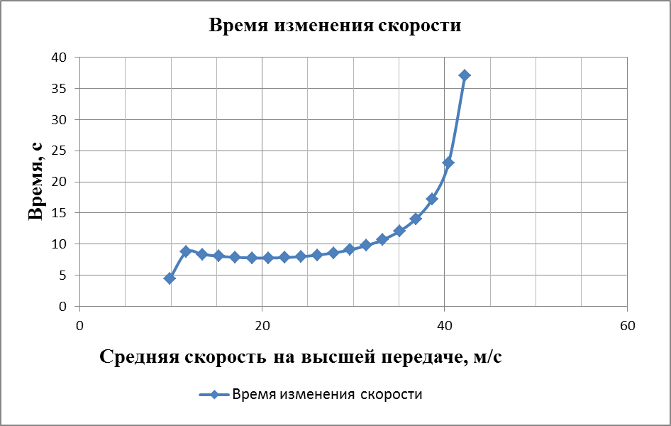 Построение графика силового баланса автомобиля - student2.ru