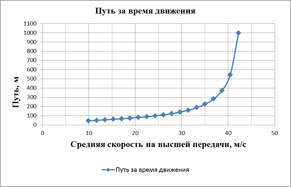 Построение графика силового баланса автомобиля - student2.ru