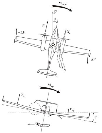 Поведение самолета при отказе двигателя - student2.ru