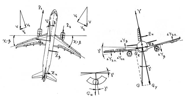 Поведение самолета при отказе одного или двух двигателей, расположенных на одной половине крыла - student2.ru