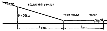 предельная скорость самолета - student2.ru