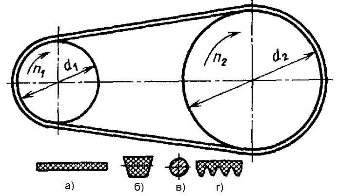Применение и основные типы ременных передач - student2.ru