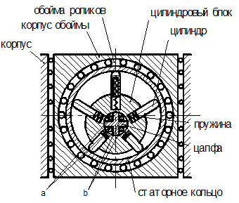 Радиально – поршневые насосы - student2.ru