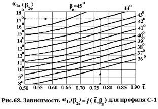 Расчет направляющего аппарата - student2.ru