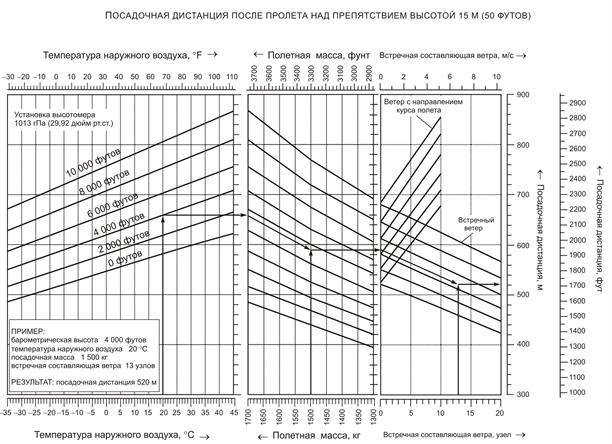 Расчет посадочных характеристик - student2.ru